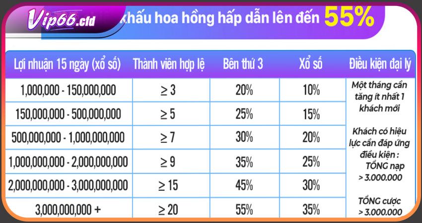 Vì sao nên trở thành Đại Lý VIP66?